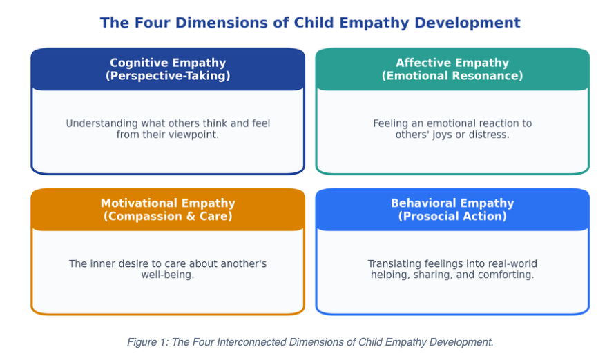 The Four Dimensions of Child Empathy Development