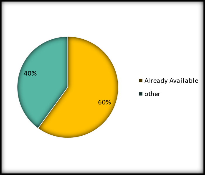 Artificial Intelligence to play a role in Nutraceuticals industry, India to be a leading player: Nutrify Today survey