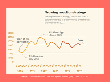 Graph from Brainville Statistics report showing the number of consulancy assignments in Management & Strategy between Q1 2020 and Q2 2025, showing a steady increase in both volume and market share since 1H 2023.