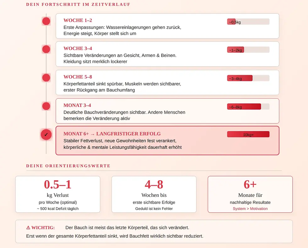 Bauchfett verlieren: Ursachen verstehen und nachhaltig Körperfett reduzieren