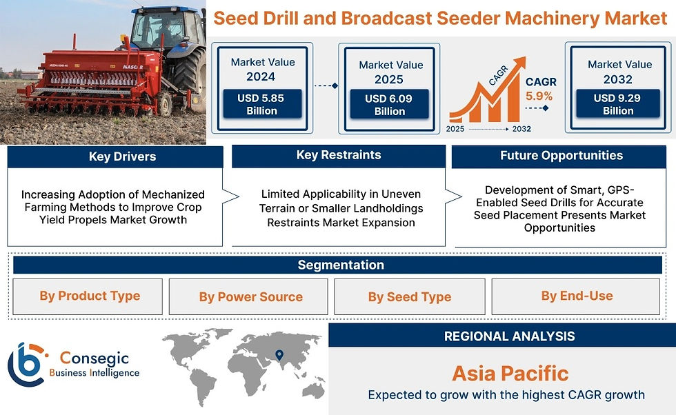 Seed Drill and Broadcast Seeder Machinery Market