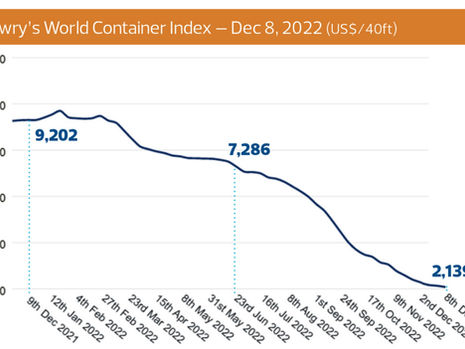 Relief for shippers as freight costs dip to near pre-pandemic levels