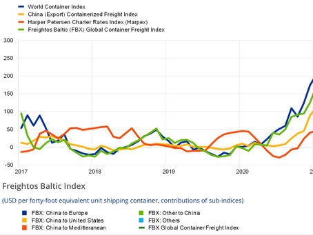 New figures suggest shipping rates may have passed their peak – but supply chain crisis to continue