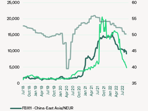 Global freight rates down 30% YoY; steel, auto, and pharma to benefit