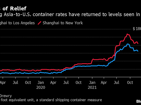 Container Rates to U.S. From Asia Fall to Lowest Since July