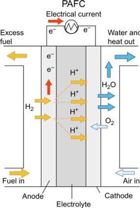 Pila de combustible de H3PO4.jpg