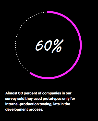 Almost 60 percent of companies in our survey said they used prototypes only for internal-production testing, late in the development process.
