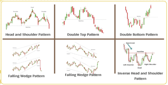 Six stock chart patterns: Head and Shoulder, Double Top, Double Bottom, two Falling Wedges, and Inverse Head and Shoulder with labels.