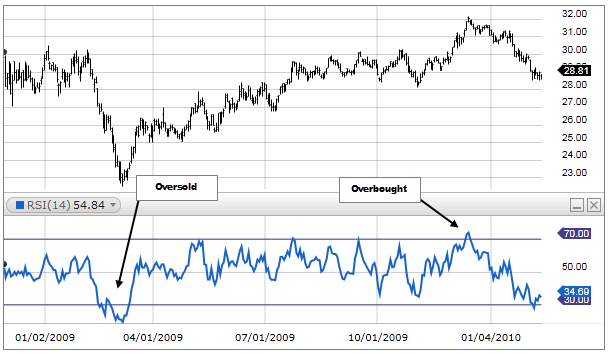 Stock chart showing price movement from 2009 to 2010 with RSI graph below. Labels indicate oversold and overbought points.