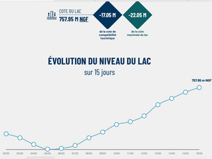 La cote du LAC en direct