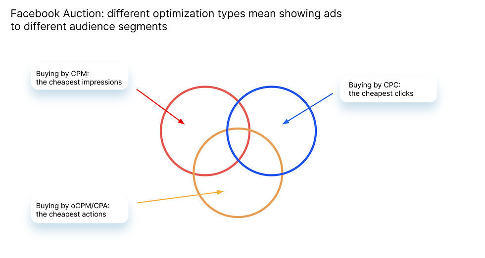 Old optimization model: Advertiser selected audiences (interests, Lookalikes) Machine learning expanded reach inside those audiences Creative was optimized after delivery started