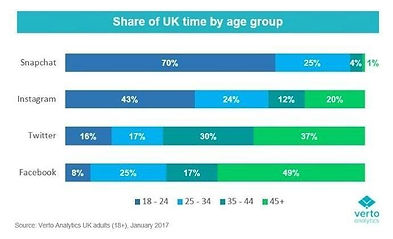 social media share uk by age graph