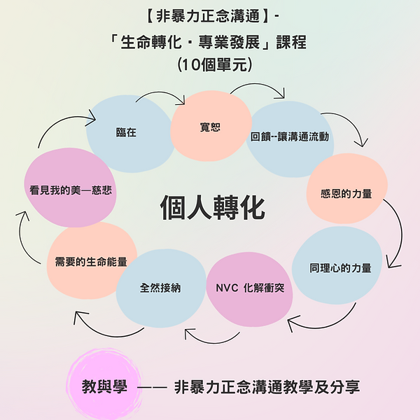 【非暴力正念溝通】-個人轉化 (5).png