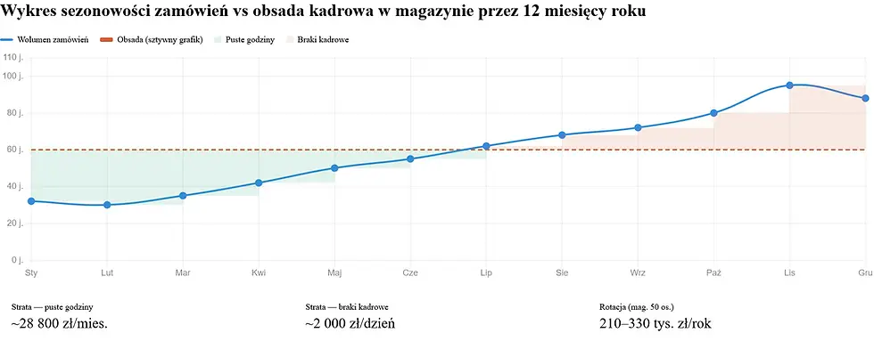 Wykres sezonowości zamówień vs obsada kadrowa w magazynie przez 12 miesięcy roku