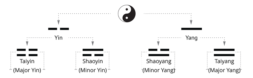 I Ching Binary System