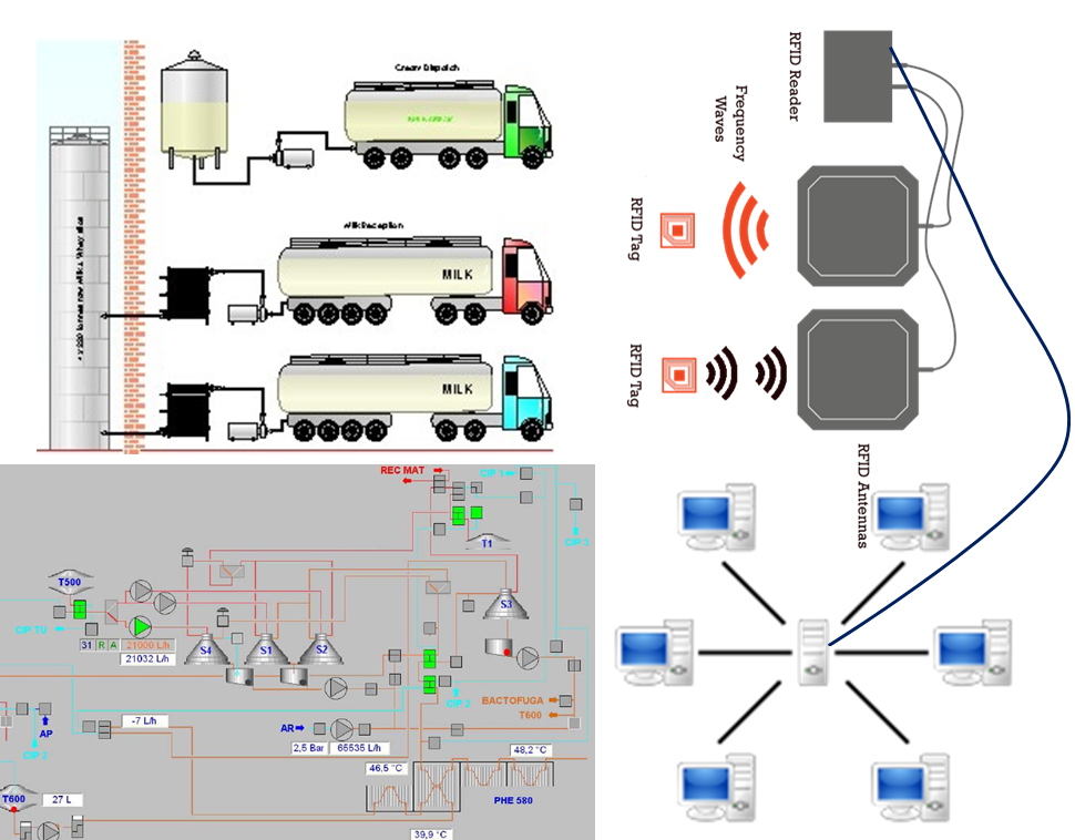 RFID System in Dairy Industry