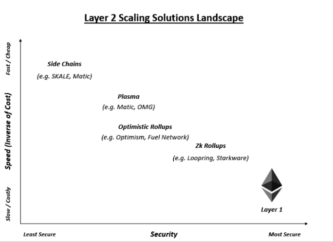 Ethereum Layer 2 Scaling Solutions