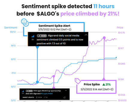 Algorand ($ALGO) Price Climbs 21% Following Sentiment Spike Detected by Crowdsense