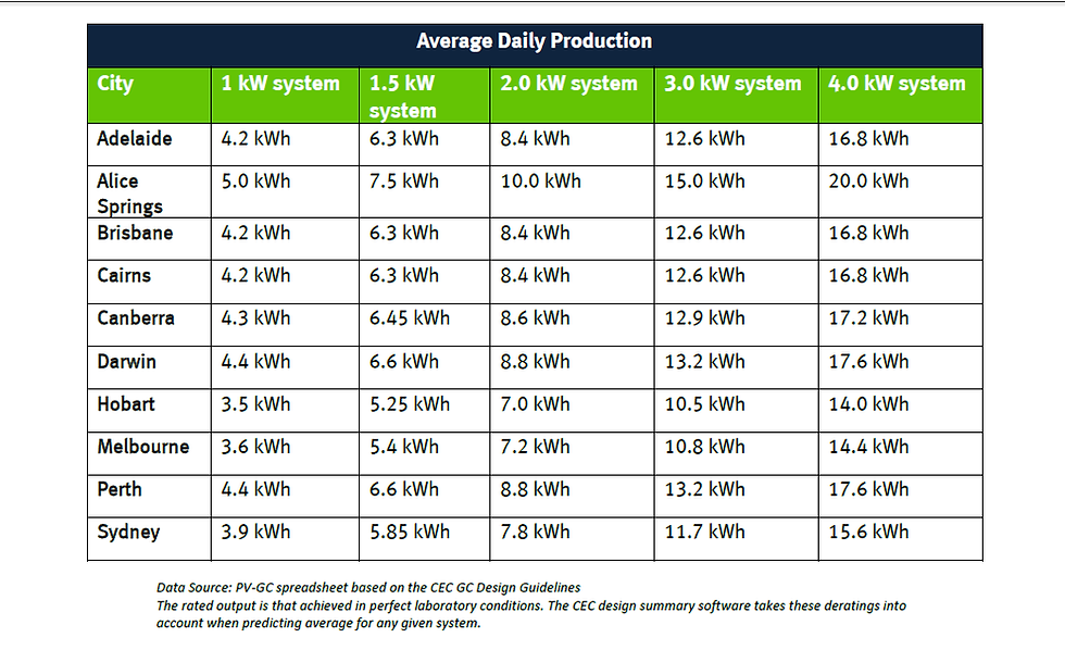 Average solar output of PV systems in Australia from Clean Energy Council