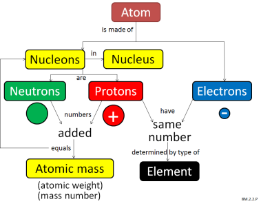 Atom mindmap | Gr 8-10 NS&PS | Poster | Learn Science