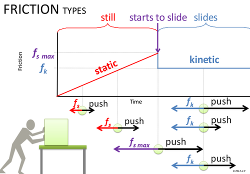 Types of Friction force | Gr 11 PS | Poster | Learn Science