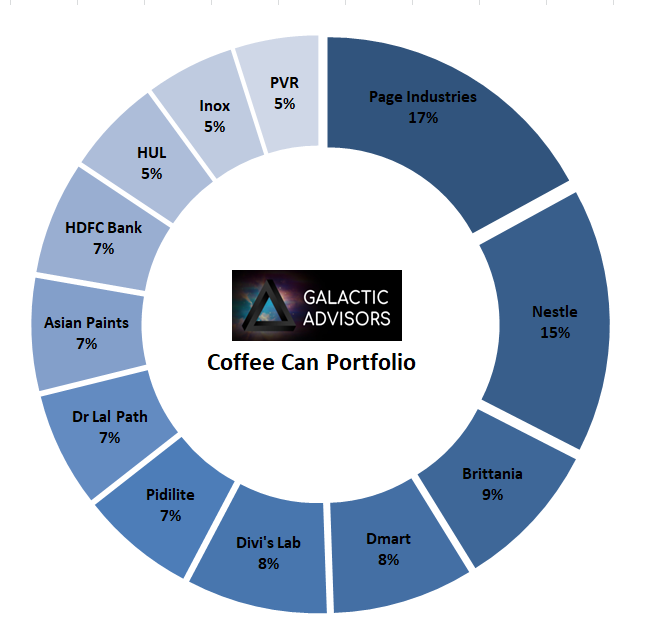 Coffee Can Portfolio