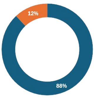 The Orie Percentage Sold