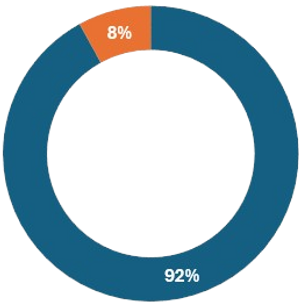 Tembusu Grand Percentage Sold