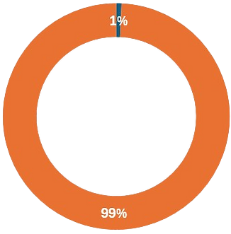 W Residences Marina View Percentage Sold