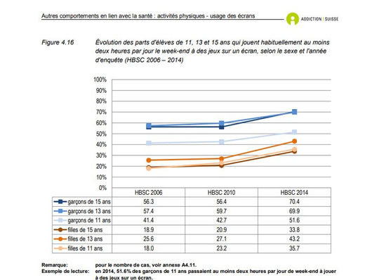 Evolution des parts d'élèves qui jouent habituellement au moins 2h/j le week-end sur un écran