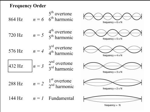 the middle note c has a frequency of 262 hertz the middle note c has a frequency of 262 hertz