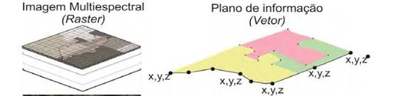 Caracterização de uma imagem Raster e os dados Vetorial. Fonte: https://www.researchgate.net/figure/Figura-4-Exemplificacao-das-estruturas-dos-dados-raster-e-vetorial-em-ambiente-SIG_fig3_347745112