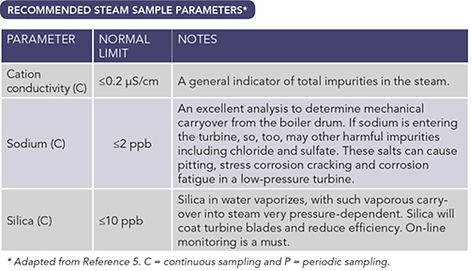 Recommended Steam Sample Parameters