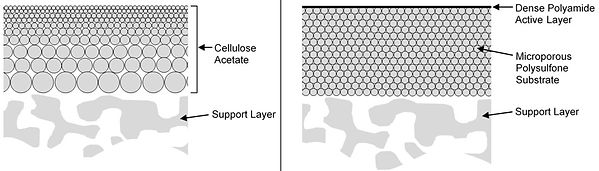 RO Membrane Technology