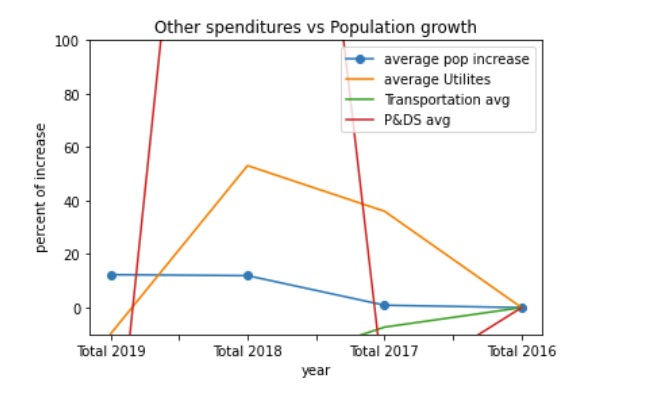GrowthVSSpenditure