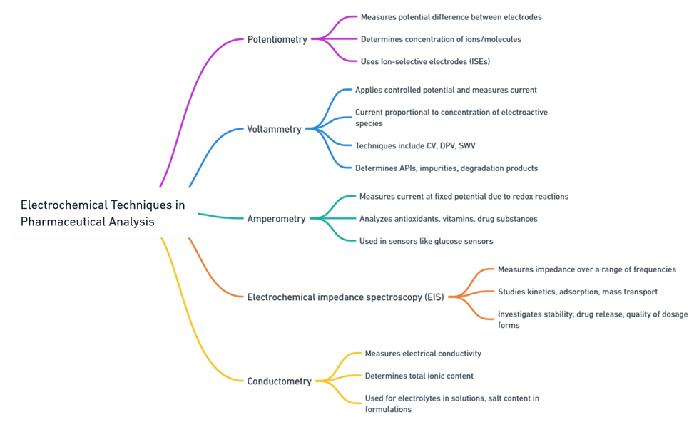 Electrochemical methods of analysis