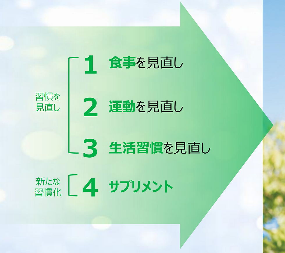 生活習慣・運動などの生活習慣の見直しも大事。
習慣を見直し
1 食事を見直し
2運動を見直し
3 生活習慣を見直し
新たな習慣化
4サプリメント