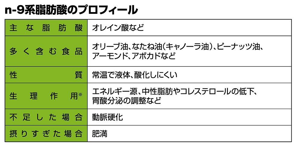 n-9系脂肪酸のプロフィール