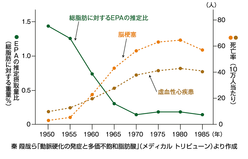 EPA摂取量と動脈硬化性疾患死亡率