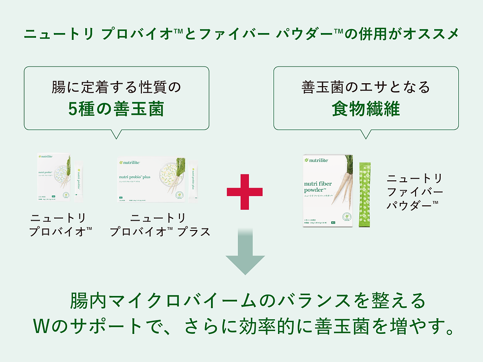 腸内環境を整える3つのポイントは、善玉菌を腸まで届け、善玉菌が増えるようにエサとなる食物繊維やオリゴ糖を与えて育てる、すみやすいように腸内を掃除することです。
「ニュートリ プロバイオ™」またはニュートリ プロバイオ™ プラス」と、
「ニュートリ ファイバー パウダー™」を一緒に摂って、腸内環境を整えましょう。
どちらも、飲み物に溶かすパウダータイプなので、プロテインと一緒に混ぜて摂るのもおすすめです!