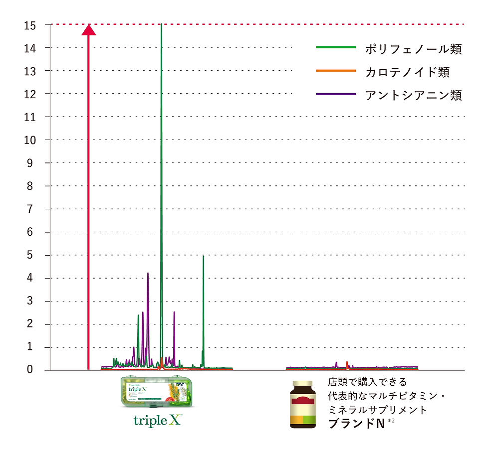 ファイトケミカルス比較