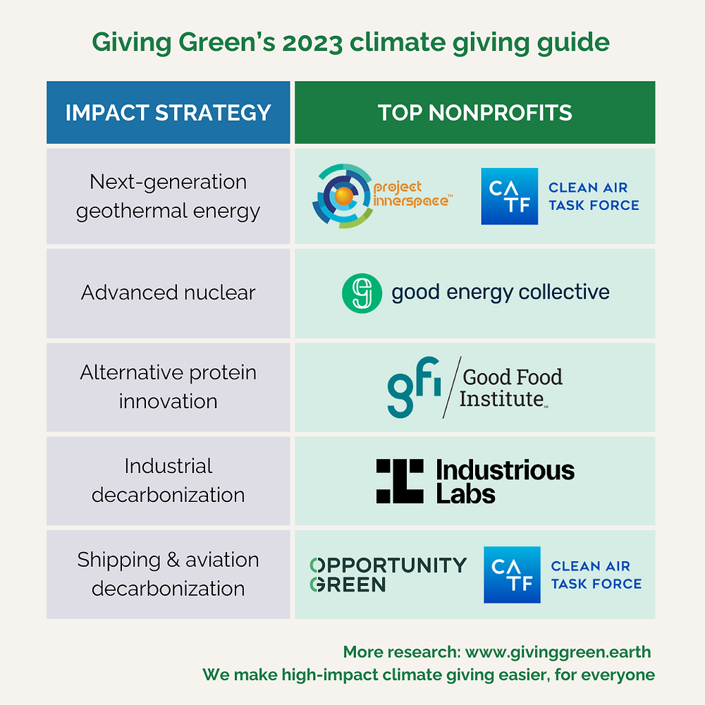 Sustainable giving and climate impact strategies