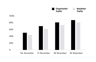 Diagramm mit den Ergebnissen eines Analyseberichts, der mit Wix erstellt wurde.
