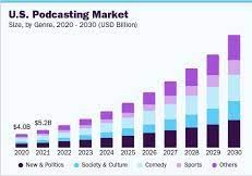 podcasting industry 2030