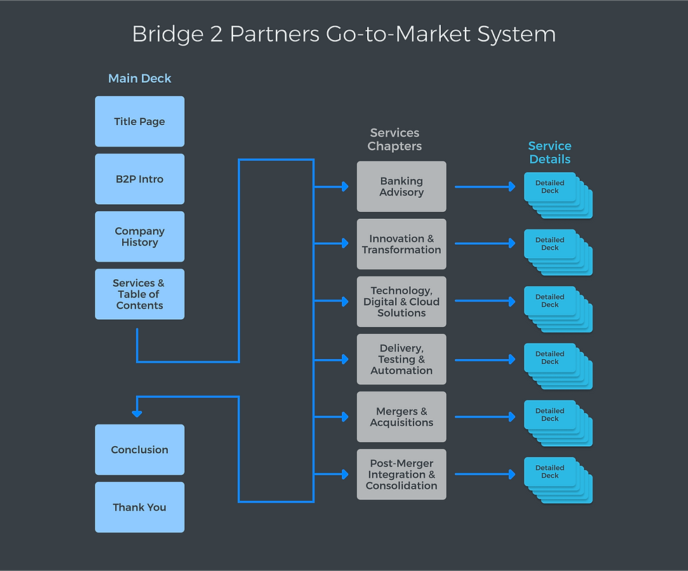 Current Projects - B2P - Flow.png