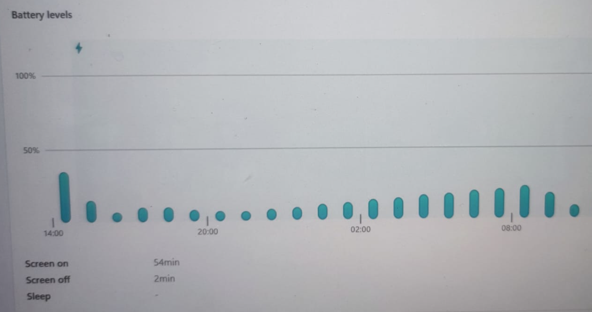 the computer charging for an extended period with no increase in battery level