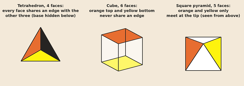 (The tetrahedron does what we want here. The other two do not. Created by the author via Claude)