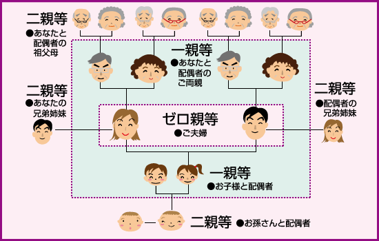 二親等までの図