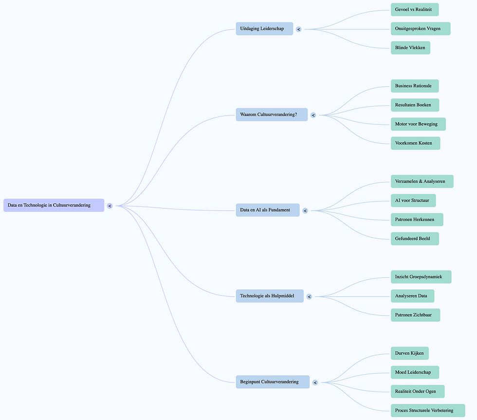 Mindmap data en tech in cultuurverandering