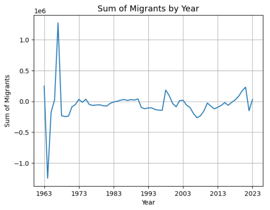 Sum of Immigrants in the World (Normally, sum is zero)